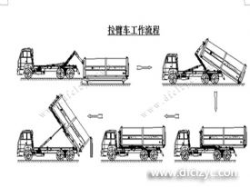 程力集團鉤臂垃圾車又被稱之為拉臂式垃圾車的工作流程是怎樣的？